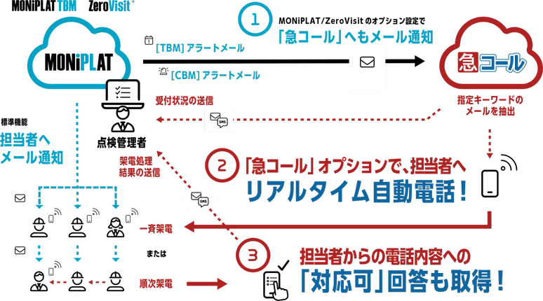 作動油センシングでパッキンの状態を｢表示｣と｢ブザー音｣でお知らせ!