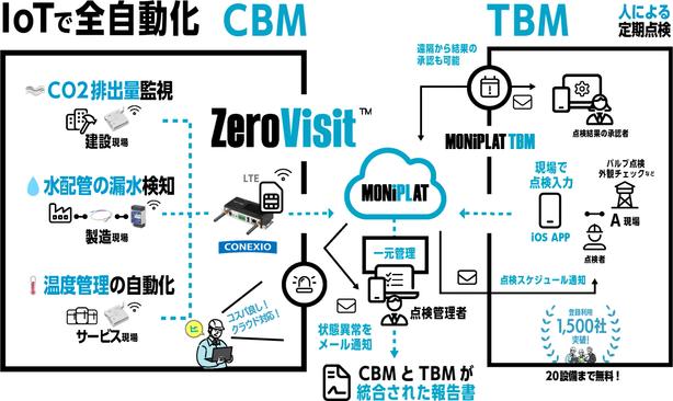 IoTで全自動化された点検報告書連携イメージ