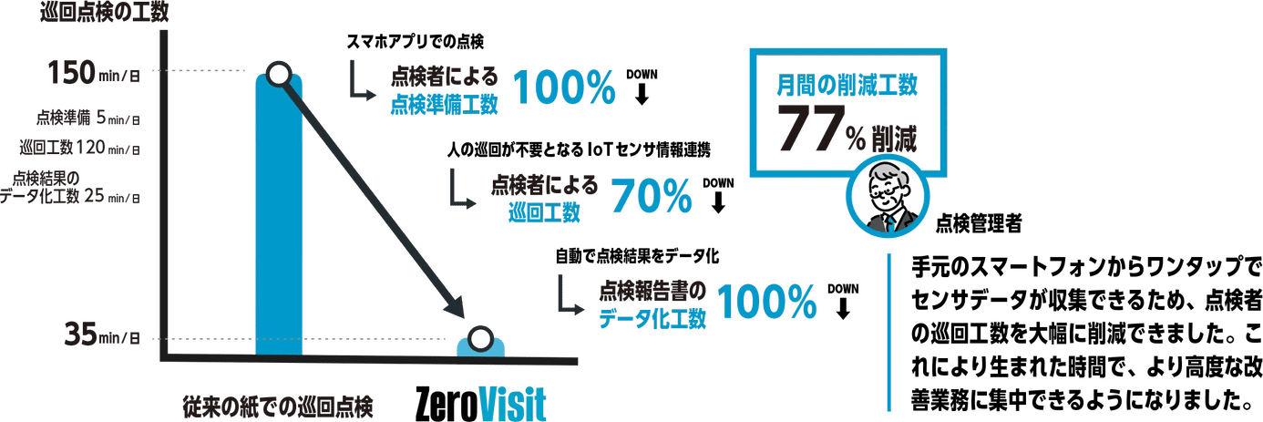 点検コストの大幅削減