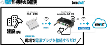 現場で電源プラグを接続するだけ