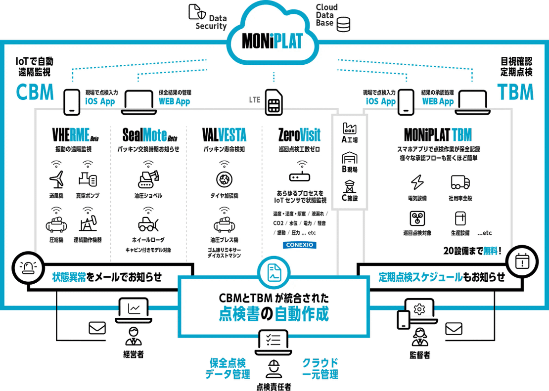 設備の予防保全管理システムMONiPLATで油圧ショベル､ホイールローダのCBMを一元管理