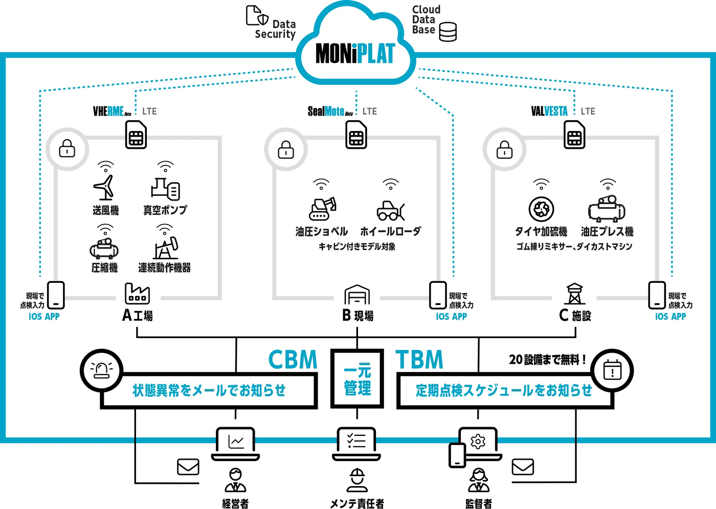 設備の予防保全管理システムMONiPLATで油圧ショベル､ホイールローダのCBMを一元管理