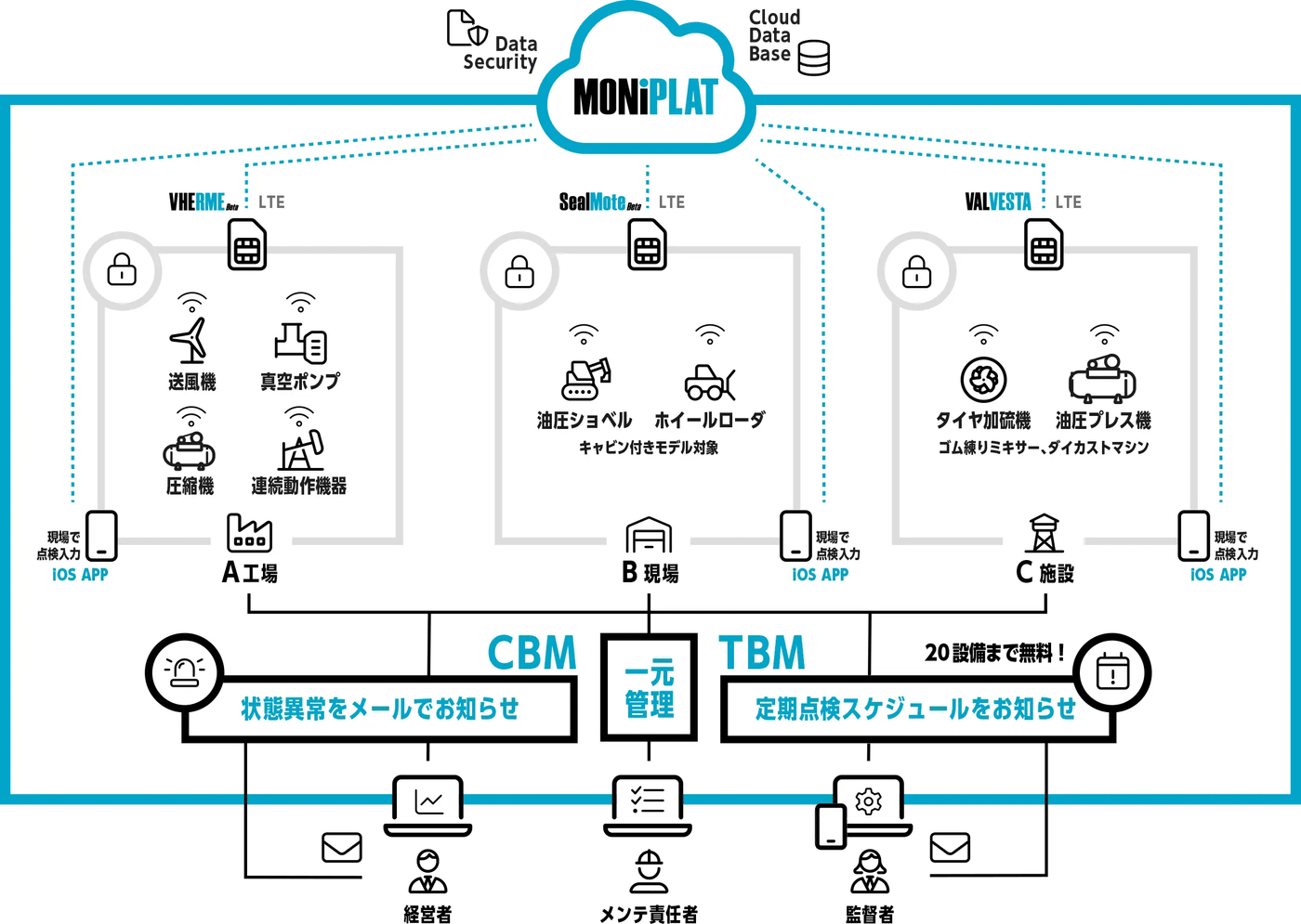 設備の予防保全管理システムMONiPLATで油圧ショベル、ホイールローダのCBMを一元管理