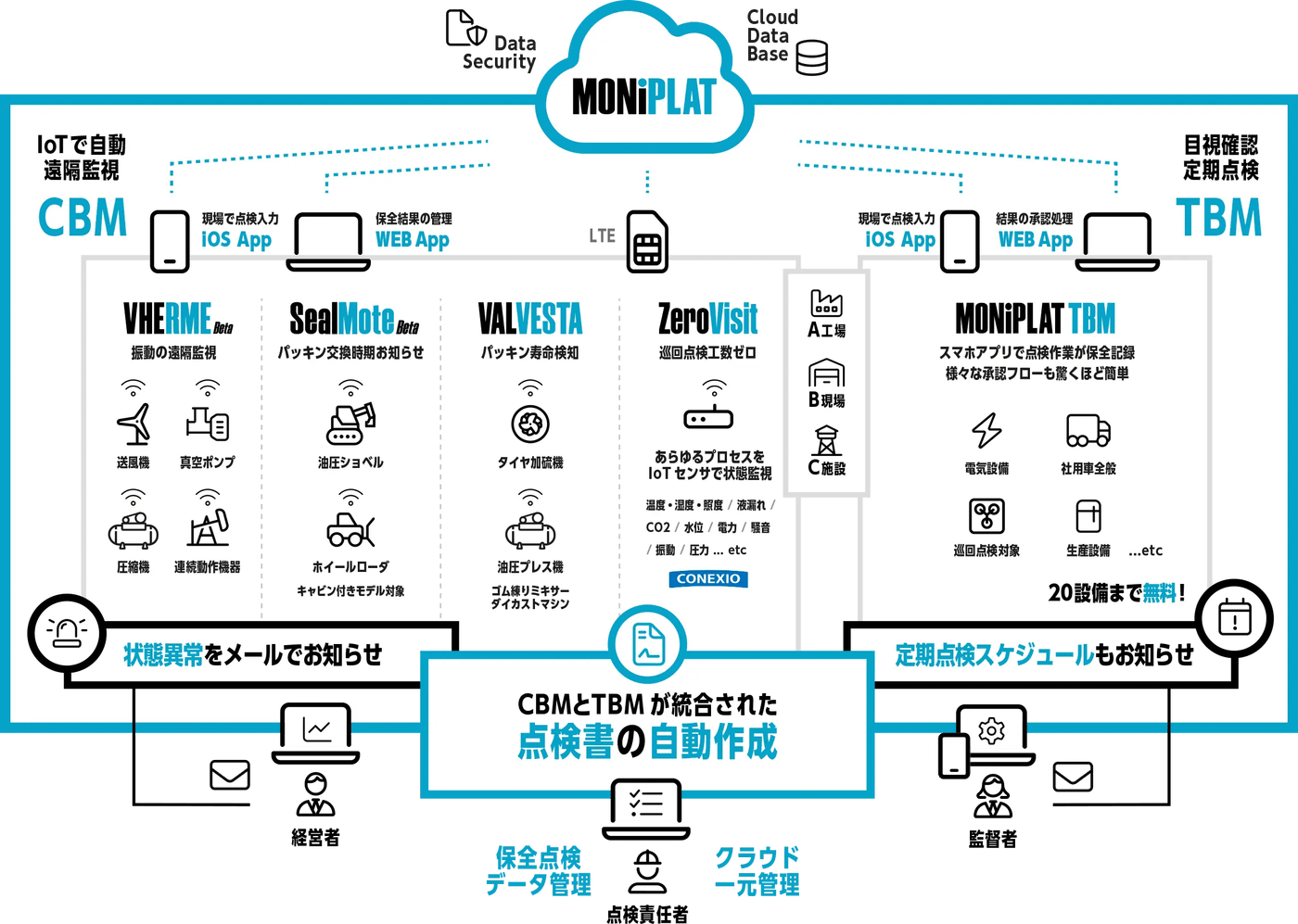 設備の予防保全管理システムMONiPLATで油圧ショベル、ホイールローダのCBMを一元管理