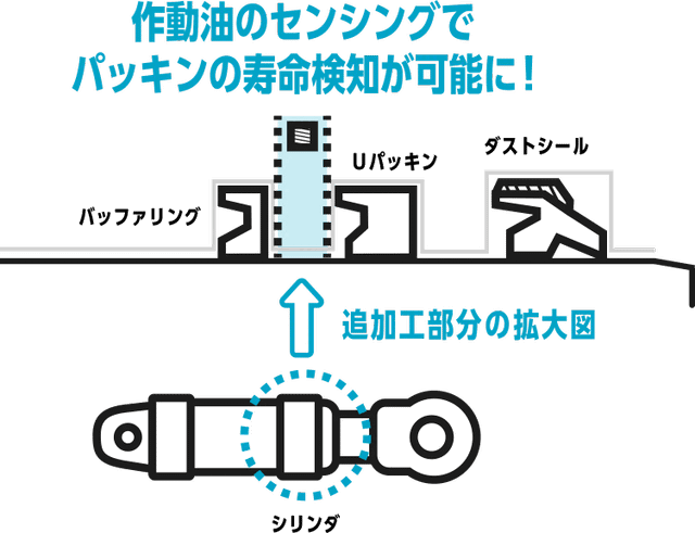 センシングポートをシリンダに追加工､パッキンの寿命予測を可能に。