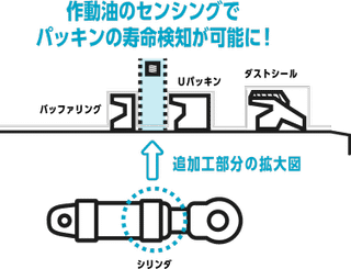 センシングポートをシリンダに追加工、パッキンの寿命予測を可能に。