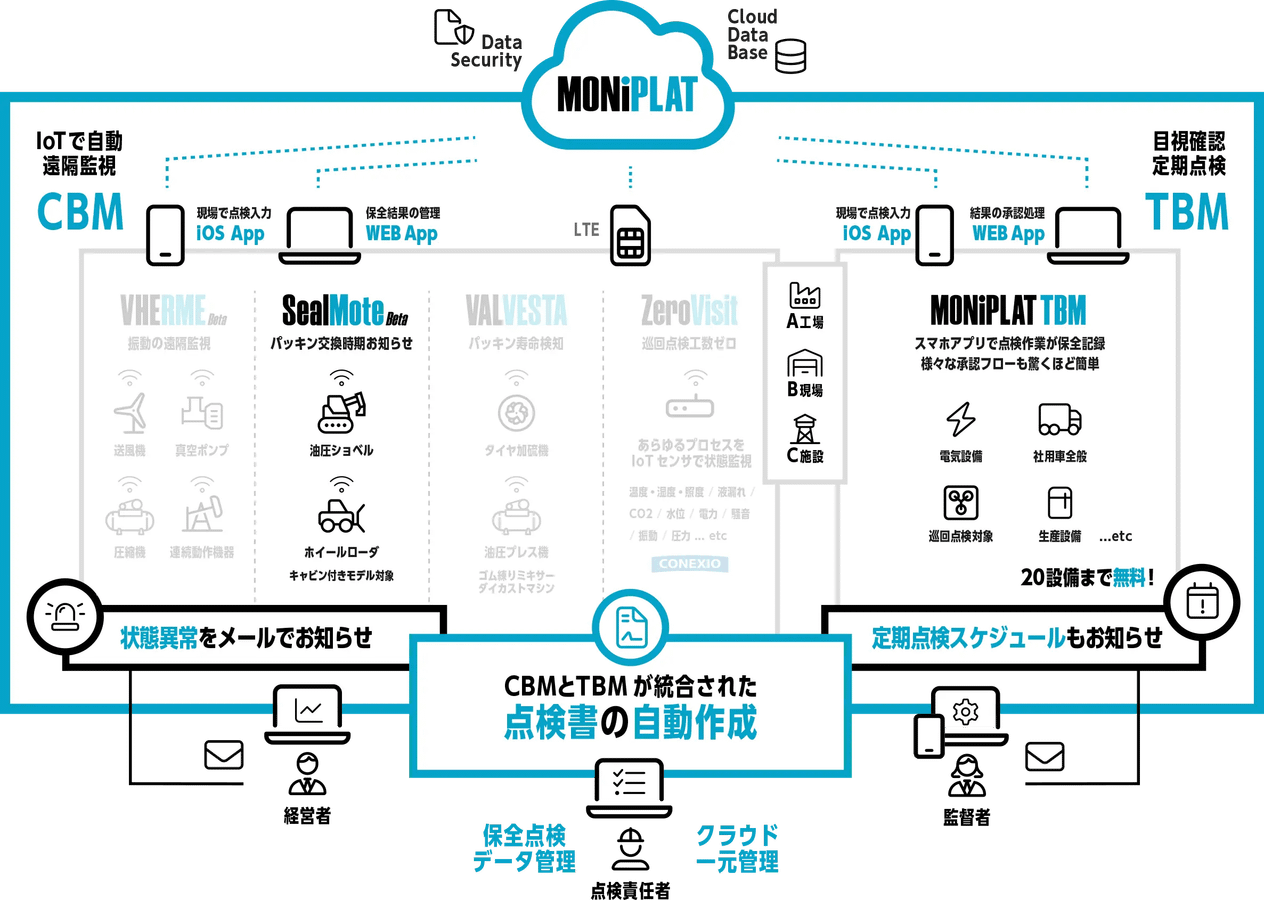 設備の予防保全管理システムMONiPLATで油圧ショベル、ホイールローダのCBMを一元管理