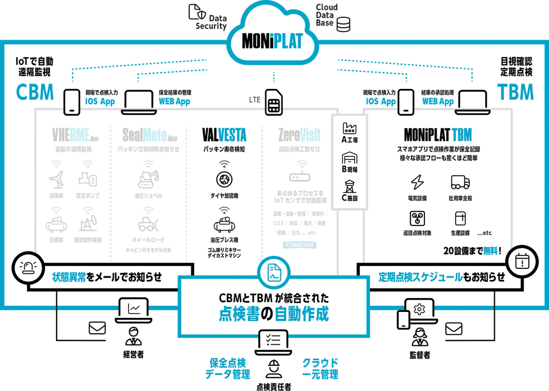 設備の予防保全管理システムMONiPLATで油圧ショベル､ホイールローダのCBMを一元管理