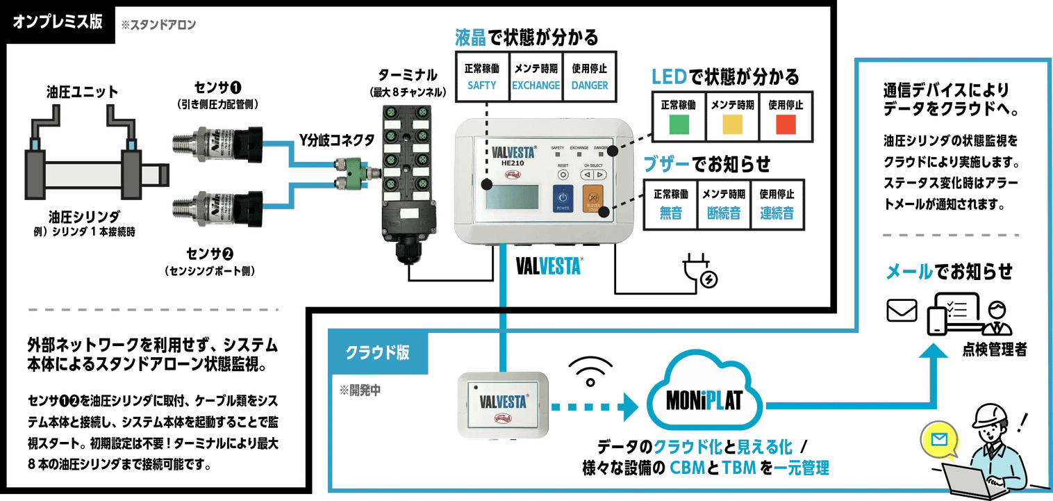 作動油センシングでパッキンの状態を「表示」と「ブザー音」でお知らせ!