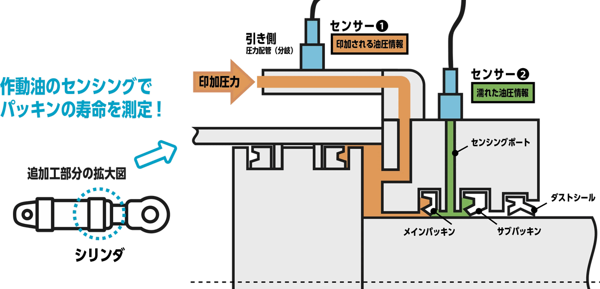 二つの油圧センサとアルゴリズムで予測