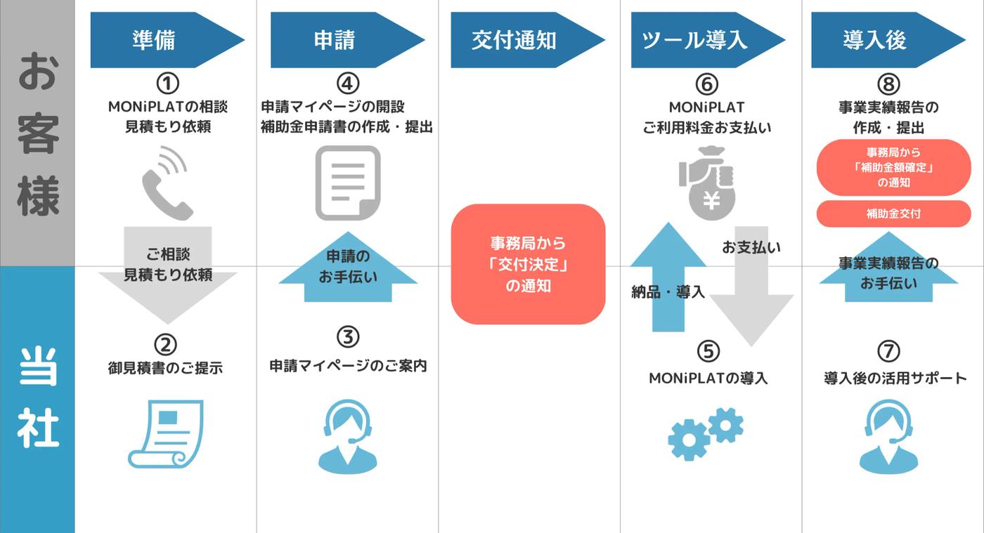 IT導入補助金のお客様の新規申請・手続きフロー